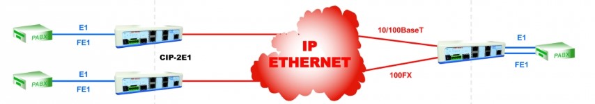 CIP-2E1T1 E1 T1 TDM over IP gateway - CXR