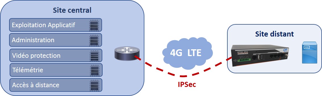 RTDI-451 routeur 4G VPN IPSec