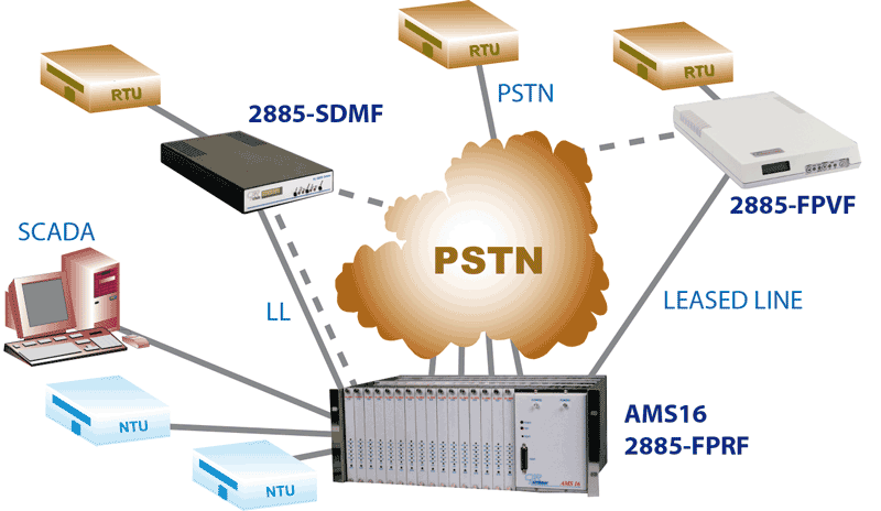 Modem RTC liaison specialisee 