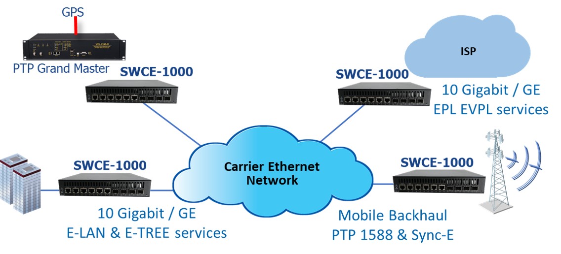 Swce1000 switch carrier edd 10GE CXR