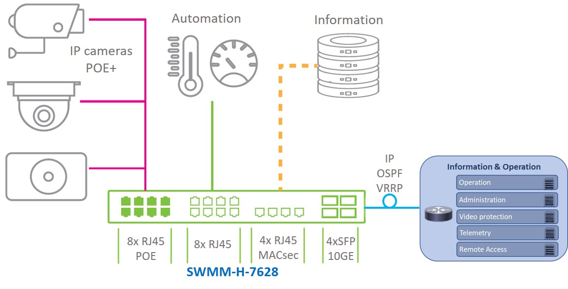 SWMM-H-7628 MACsec automation