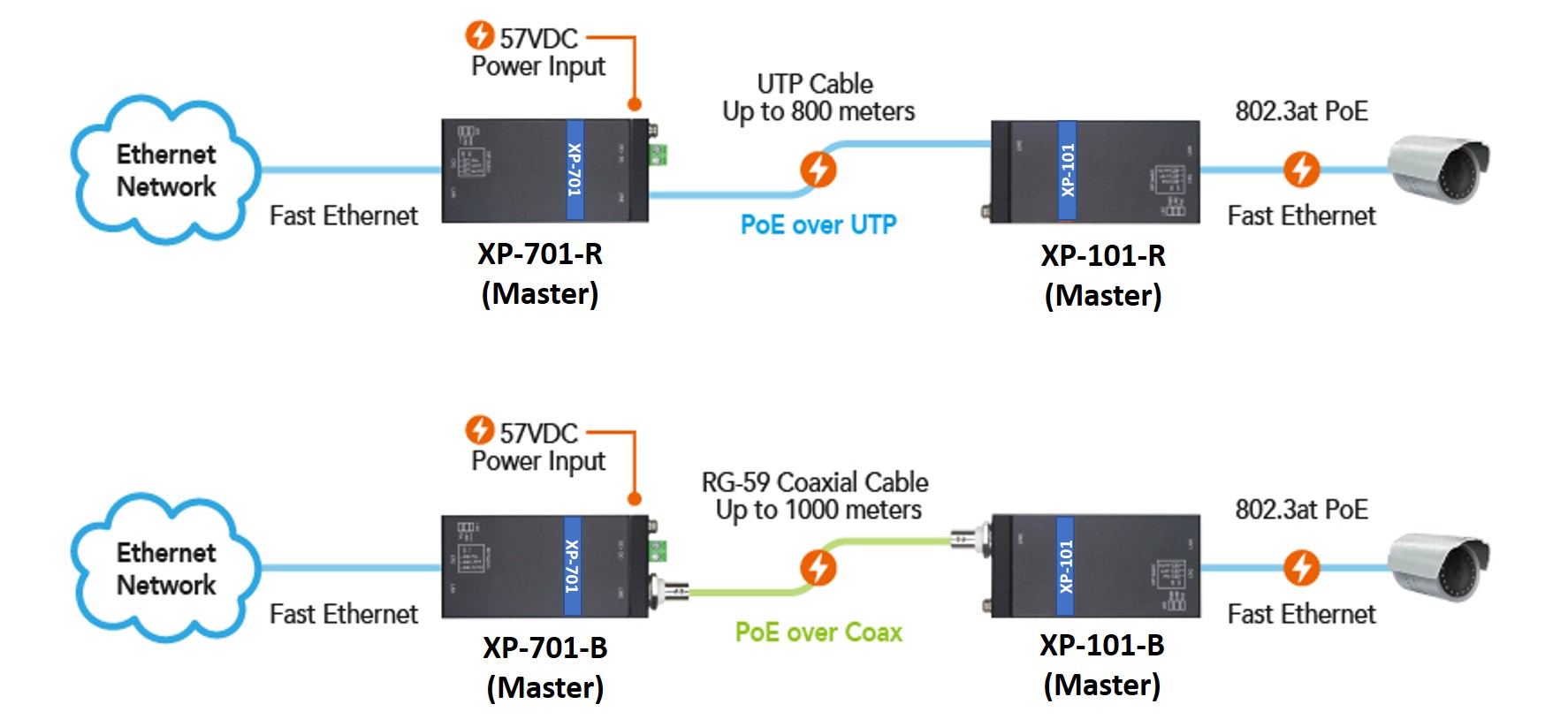 XP701 et XP101 déport d'Ethernet et POE