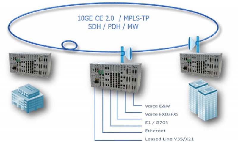 SDH and PDH networks and Ethernet - MPLS convergence - CXR