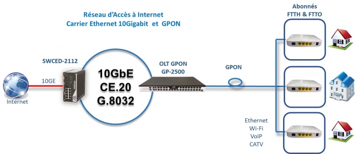 accès à internet en Carrier Ethernet et GPON