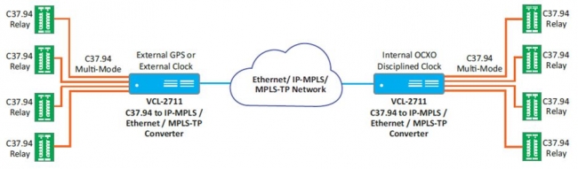 Modem RTC liaison specialisee 