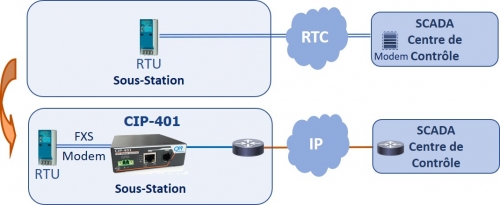 CIP-401 migration du RTC sur IP