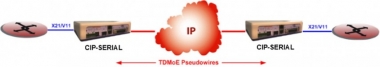 TDM over IP synchronous pseudowire emulation