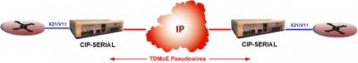 TDM over IP pseudowire synchrone