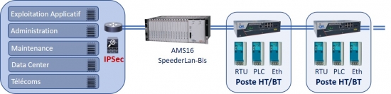 Modem pour Cable Pilote