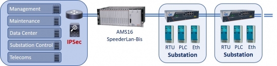 modem router for utility substation 