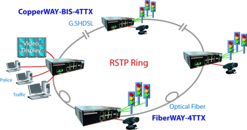 Routeur sécurisé de distribution Ethernet et digitales sur FO