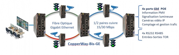 Ethernet extension sur cuivre et fibre optique