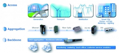 Gamme de produits pour l'Energie