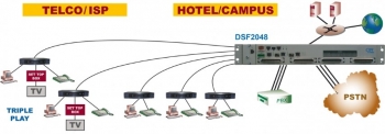 IP DSLAM ADSL2+