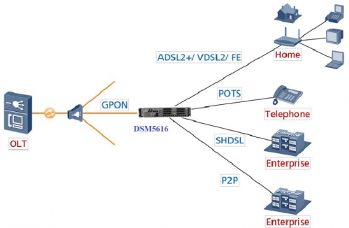Modular ADSL DSLAM 