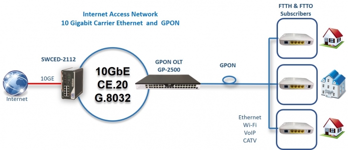 CE2.0 Carrier Ethernet and GPON Internet access
