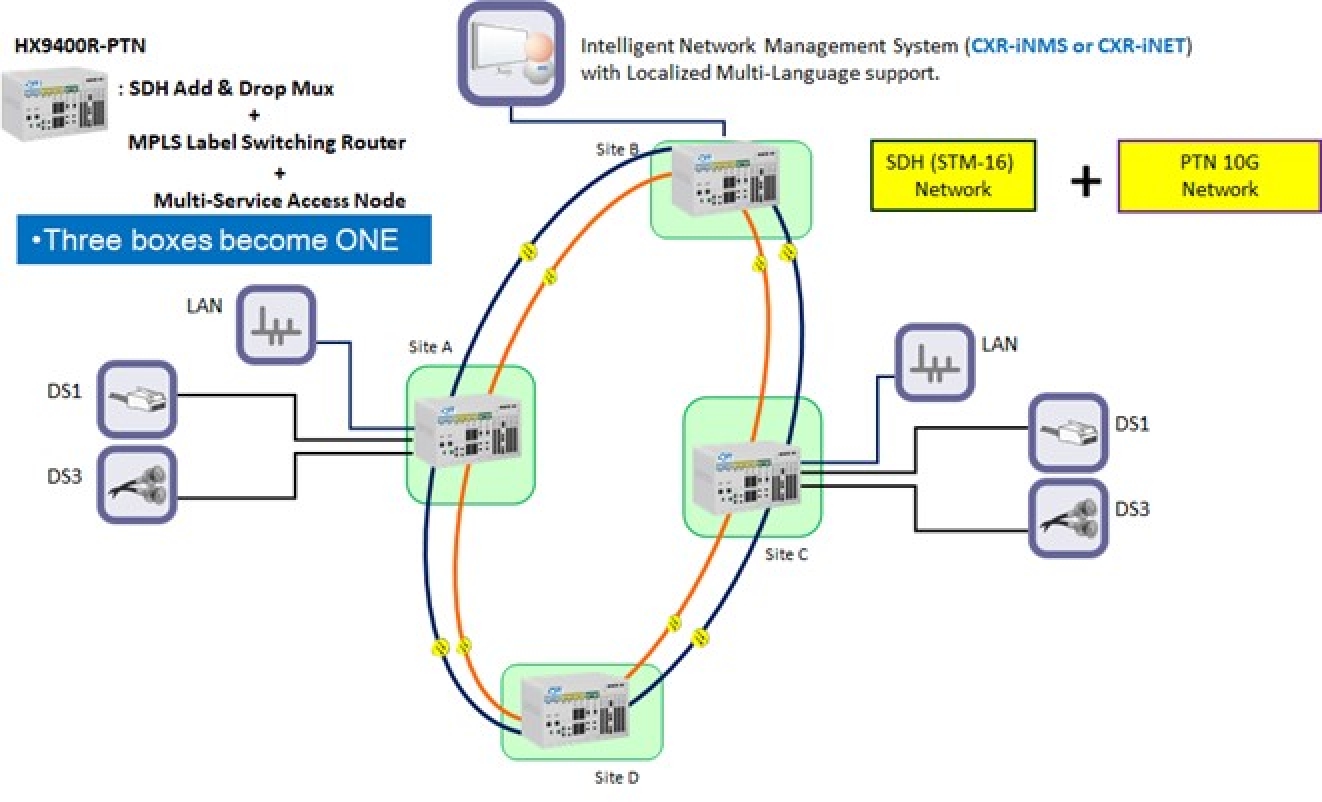 Hx9400R-PTN SDH MPLS-TP access multiplexer - CXR