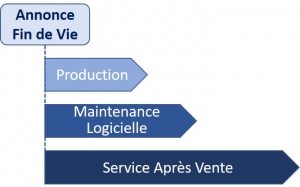 Plan de fin de vie de produit