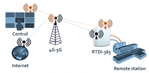 Outdoor 4G/5G router for far substations