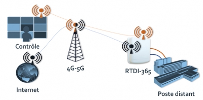 Routeur 4G/5G étanche pour sites isolés distants