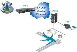 Ethernet switch aeroport