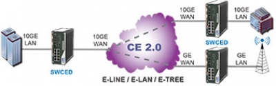 SWCED Carrier Ethernet industriel