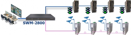 swm-3800 reseau industriel et smart city