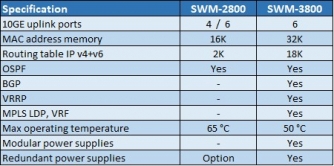 Comparaison des switchs SWM-3800 et SWM-2800