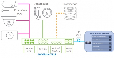 SWMM-H-7628 industriel MACsec