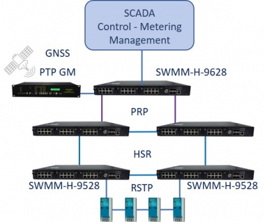 SWMM-H-9628 IEC-61850 PTP HSR-PRP VRRP IEEE 1613