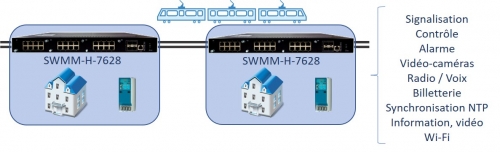 SWMM-H-7628 EN-50121-4 EN-50155 ferroviaire
