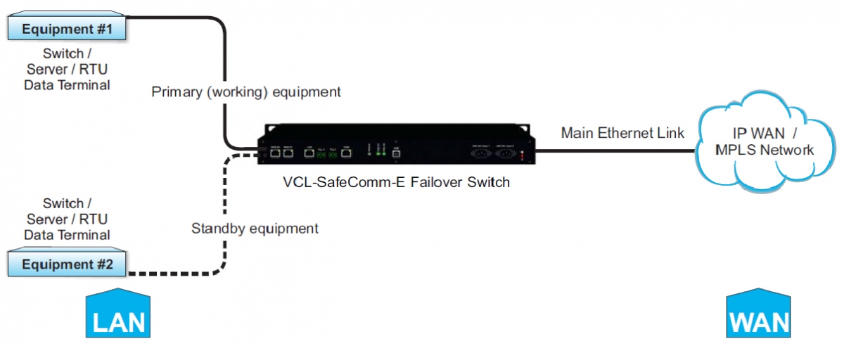 VCL-SAFECOMM-E-FE-DIN Automatic Ethernet Failover / AB / Fallback ...