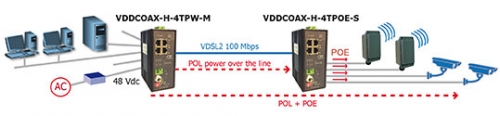 VDSL telealimente Ethernet POE POL