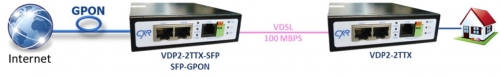 accès Internet par VDSL VDP2-6TGX-SFP