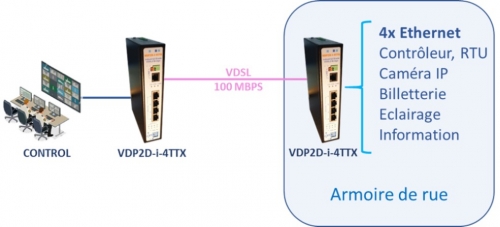 interconnexion Ethernet industrielle sur VDSL VDP2D-i-4TTX