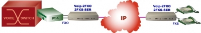 VOIP SIP gateway FXO FXS