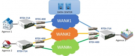 RTDI-714 WanRover routeur SD-WAN