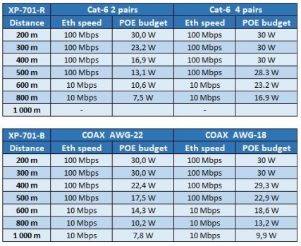 XP701 XP101 distance and POE budget